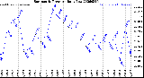 Milwaukee Weather Barometric Pressure<br>Daily Low