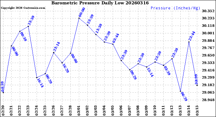 Milwaukee Weather Barometric Pressure<br>Daily Low