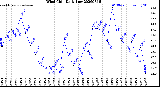 Milwaukee Weather Wind Chill<br>Daily Low