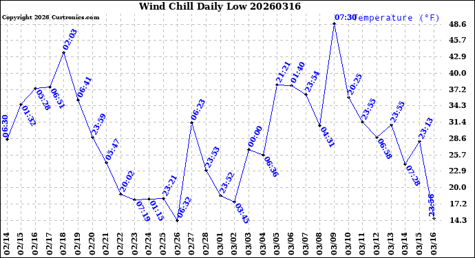Milwaukee Weather Wind Chill<br>Daily Low