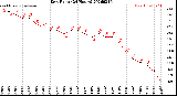 Milwaukee Weather Dew Point<br>(24 Hours)