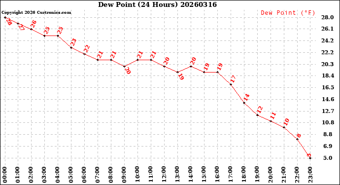 Milwaukee Weather Dew Point<br>(24 Hours)