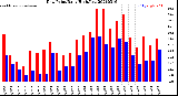 Milwaukee Weather Dew Point<br>Daily High/Low