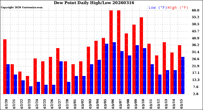 Milwaukee Weather Dew Point<br>Daily High/Low
