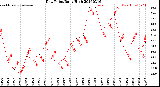 Milwaukee Weather Dew Point<br>Daily High