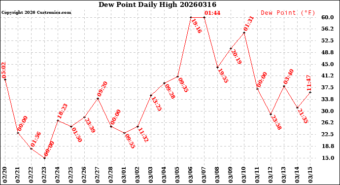 Milwaukee Weather Dew Point<br>Daily High