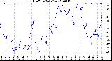 Milwaukee Weather Dew Point<br>Daily Low