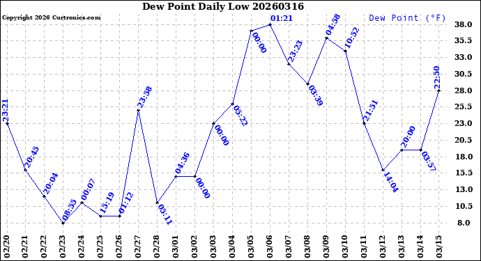 Milwaukee Weather Dew Point<br>Daily Low