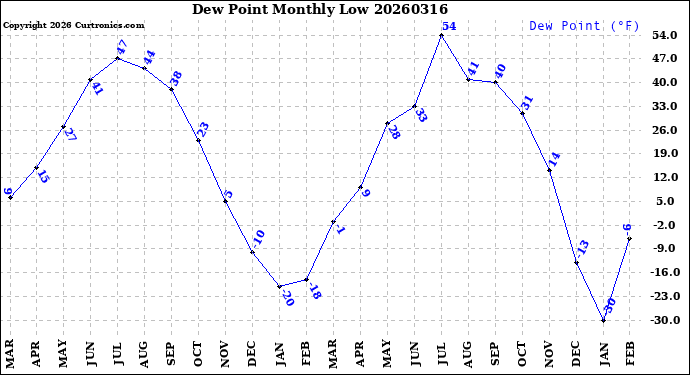 Milwaukee Weather Dew Point<br>Monthly Low