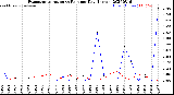 Milwaukee Weather Evapotranspiration<br>vs Rain per Day<br>(Inches)