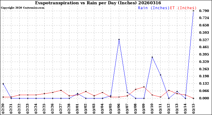 Milwaukee Weather Evapotranspiration<br>vs Rain per Day<br>(Inches)