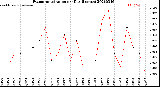 Milwaukee Weather Evapotranspiration<br>per Day (Inches)