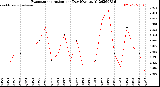 Milwaukee Weather Evapotranspiration<br>per Day (Ozs sq/ft)