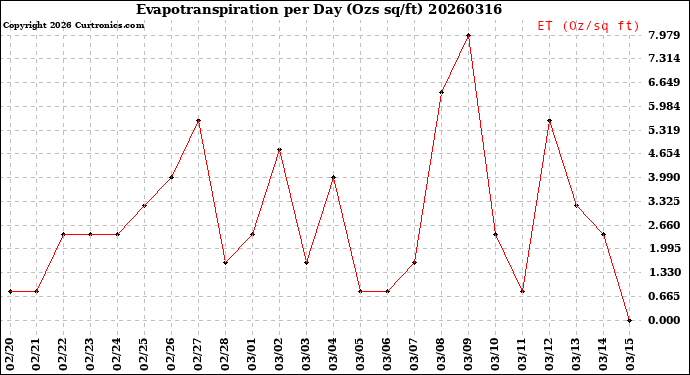 Milwaukee Weather Evapotranspiration<br>per Day (Ozs sq/ft)