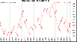 Milwaukee Weather Heat Index<br>Daily High