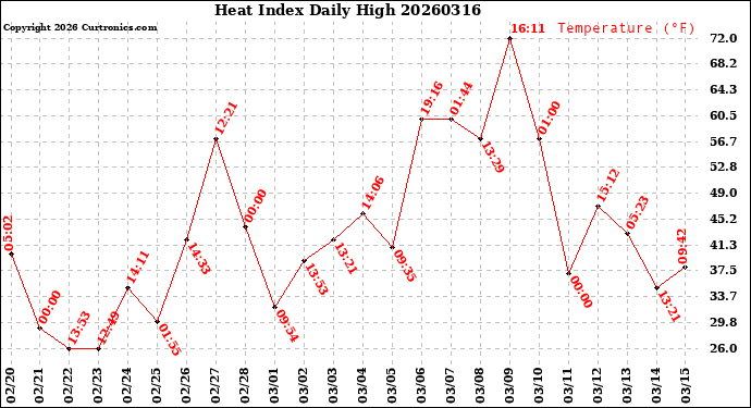 Milwaukee Weather Heat Index<br>Daily High