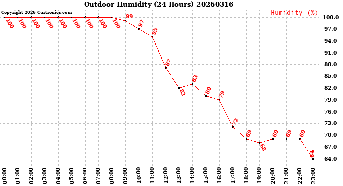 Milwaukee Weather Outdoor Humidity<br>(24 Hours)