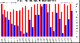 Milwaukee Weather Outdoor Humidity<br>Daily High/Low
