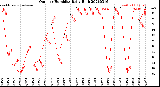 Milwaukee Weather Outdoor Humidity<br>Daily High