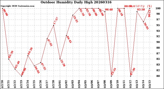 Milwaukee Weather Outdoor Humidity<br>Daily High