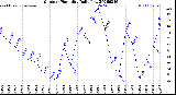 Milwaukee Weather Outdoor Humidity<br>Daily Low