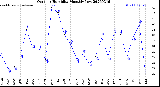 Milwaukee Weather Outdoor Humidity<br>Monthly Low