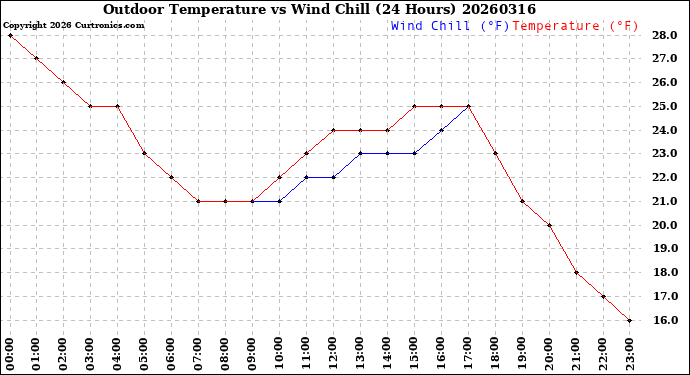 Milwaukee Weather Outdoor Temperature<br>vs Wind Chill<br>(24 Hours)