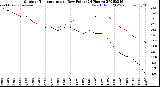 Milwaukee Weather Outdoor Temperature<br>vs Dew Point<br>(24 Hours)
