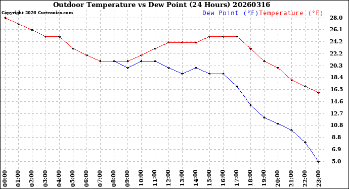 Milwaukee Weather Outdoor Temperature<br>vs Dew Point<br>(24 Hours)