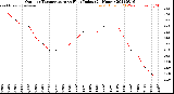 Milwaukee Weather Outdoor Temperature<br>vs Heat Index<br>(24 Hours)