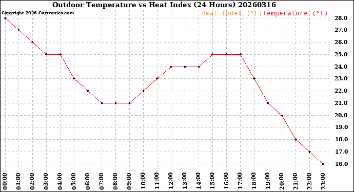 Milwaukee Weather Outdoor Temperature<br>vs Heat Index<br>(24 Hours)