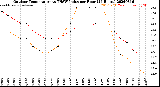 Milwaukee Weather Outdoor Temperature<br>vs THSW Index<br>per Hour<br>(24 Hours)
