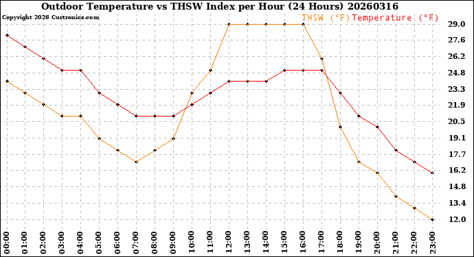 Milwaukee Weather Outdoor Temperature<br>vs THSW Index<br>per Hour<br>(24 Hours)