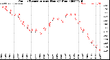 Milwaukee Weather Outdoor Temperature<br>per Hour<br>(24 Hours)