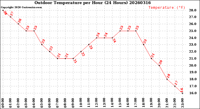Milwaukee Weather Outdoor Temperature<br>per Hour<br>(24 Hours)