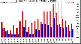 Milwaukee Weather Outdoor Temperature<br>Daily High/Low