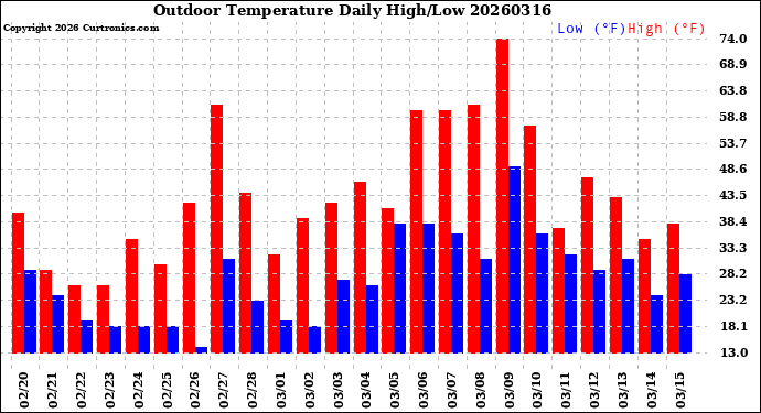 Milwaukee Weather Outdoor Temperature<br>Daily High/Low