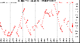 Milwaukee Weather Outdoor Temperature<br>Daily High