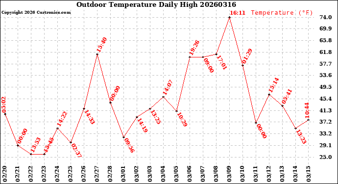 Milwaukee Weather Outdoor Temperature<br>Daily High