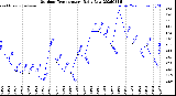 Milwaukee Weather Outdoor Temperature<br>Daily Low
