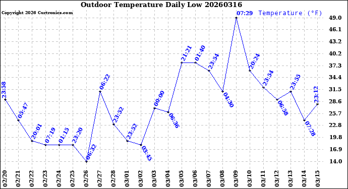Milwaukee Weather Outdoor Temperature<br>Daily Low