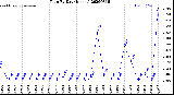 Milwaukee Weather Rain<br>By Day<br>(Inches)
