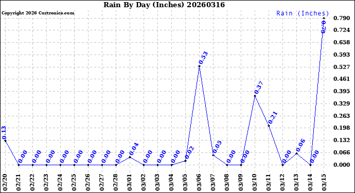 Milwaukee Weather Rain<br>By Day<br>(Inches)