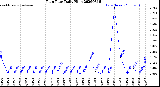 Milwaukee Weather Rain Rate<br>Daily High