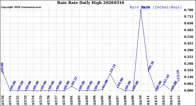 Milwaukee Weather Rain Rate<br>Daily High
