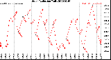 Milwaukee Weather Solar Radiation<br>Daily