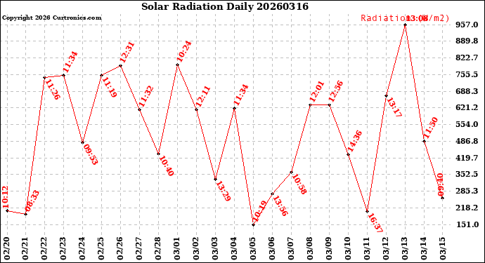 Milwaukee Weather Solar Radiation<br>Daily