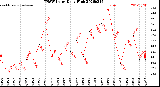 Milwaukee Weather THSW Index<br>Daily High
