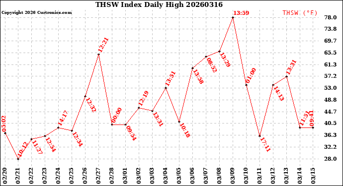 Milwaukee Weather THSW Index<br>Daily High