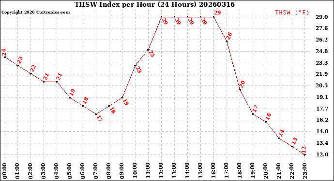 Milwaukee Weather THSW Index<br>per Hour<br>(24 Hours)